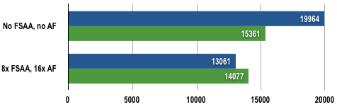 Alienware A51 CFX - 3DMark06 Results