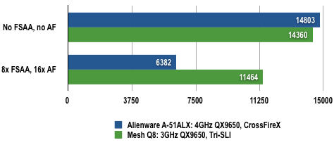 Alienware A51 CFX - 3DMark06 Results