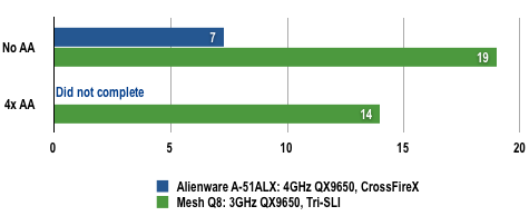 Alienware A51 CFX - Crysis Results