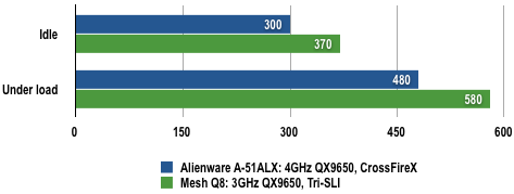 Alienware A51 CFX - Power Draw Results