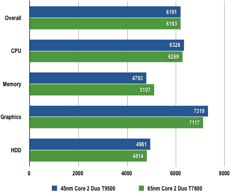 Intel Core 2 Duo T9500 - PCMark05 Results