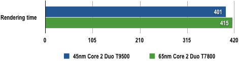 Intel Core 2 Duo T9500 - POV-Ray Results