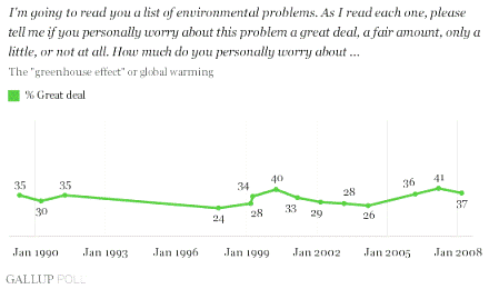 Public concern over greenhouse gas emissions 1990-now