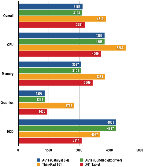 Lenovo ThinkCentre A61e - PCMark05 Results