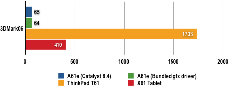 Lenovo ThinkCentre A61e - 3DMark06 Results