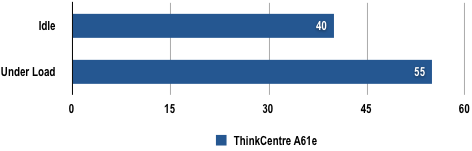 Lenovo ThinkCentre A61e - Power Draw Results