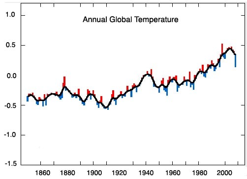 Global Temperatures - Hadley Center version