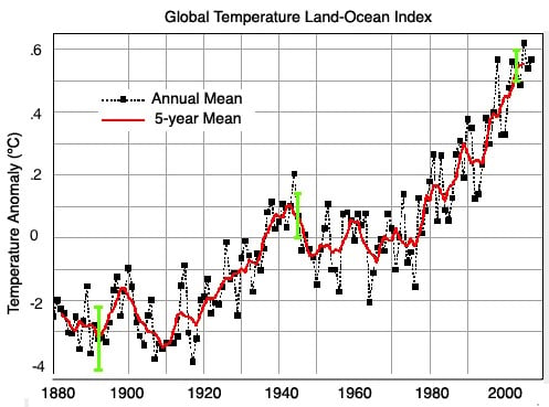 Global Temperatures - NASA version
