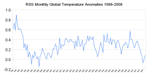 RSS Monthly Global Temperature anomalies
