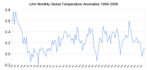 UAH monthly temperature anomalies