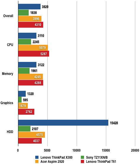 Lenovo ThinkPad X300 - PCMark05 Results