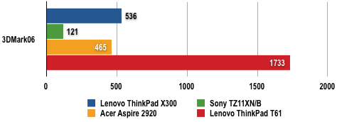 Lenovo ThinkPad X300 - 3DMark06 Results