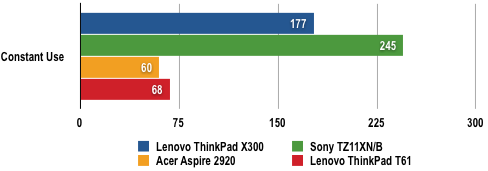 Lenovo ThinkPad X300 - Battery Life Results