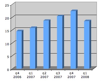 Symbian OS shipment - last six quarters