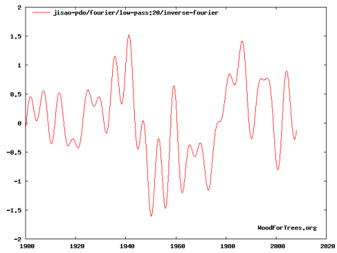 The Pacific Decadal Oscillation in its cold phase from 1951-1980 (the period of the NASA baseline.)
