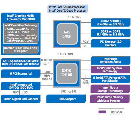 Intel G45 chipset diagram