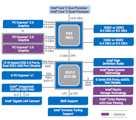 Intel P45 chipset diagram