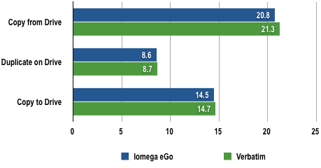 Verbatim 500GB - Disk Test Results