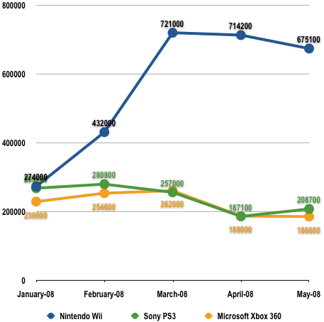 xbox 360 ps3 sales comparison