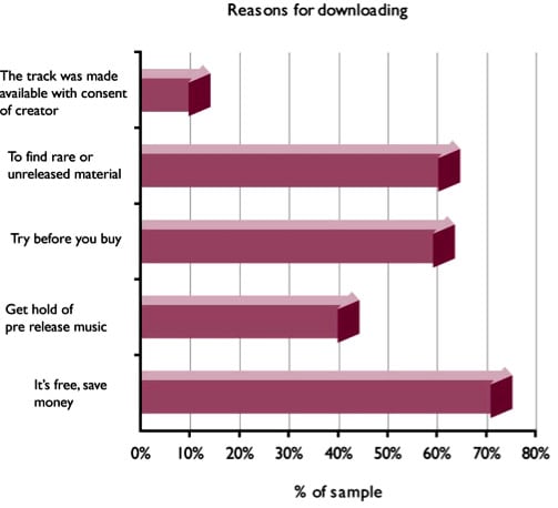BMR survey: why do people download music?