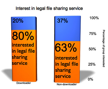 BMR survey: most want to pay for a legal P2P file sharing services