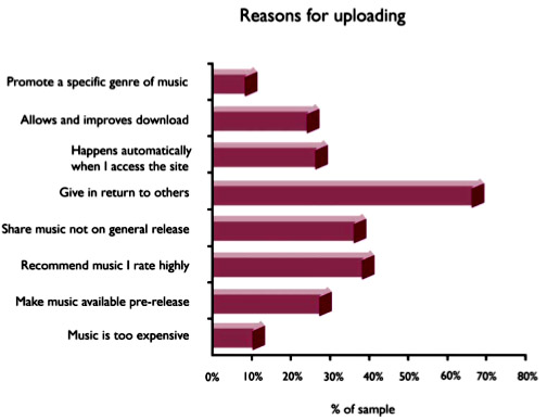 BMR survey: why do people upload music?