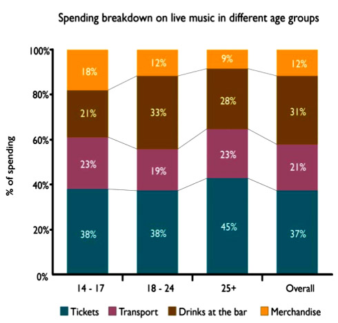 Live music: booze companies and buses are the winners