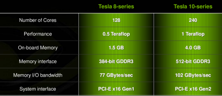 Comparison slide of Nvidia's old and new Tesla gear