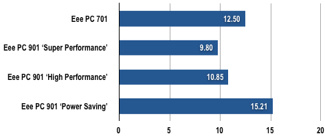 Asus Eee PC 901 - CPU Test