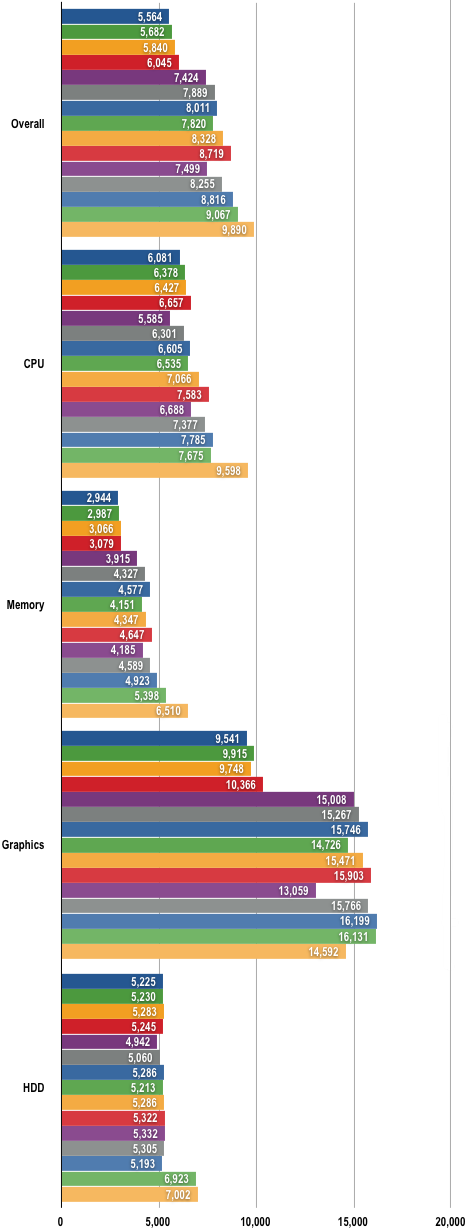 AMD Phenoms - PCMark05 Results