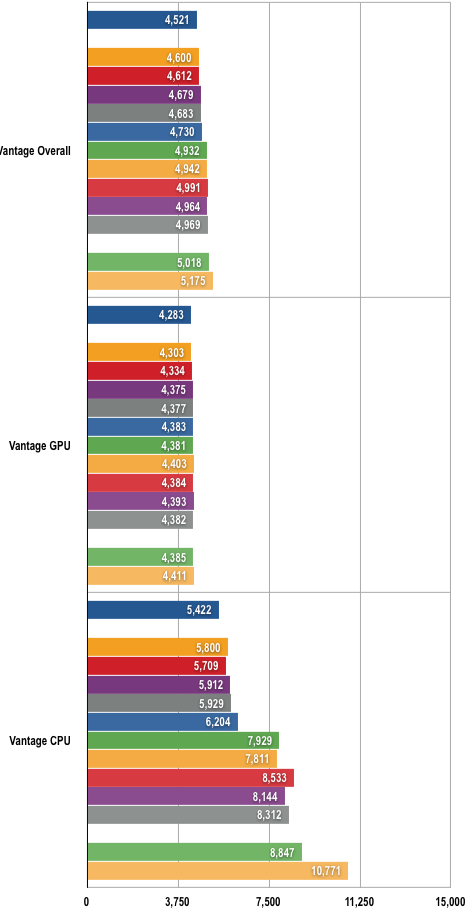 AMD Phenoms - 3DMark Vantage Results