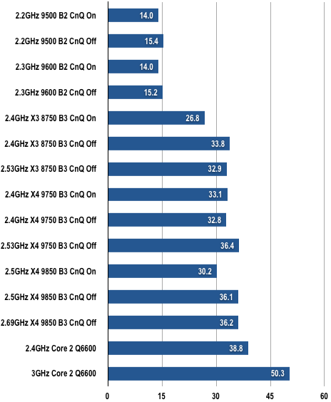 AMD Phenoms - Crysis Results