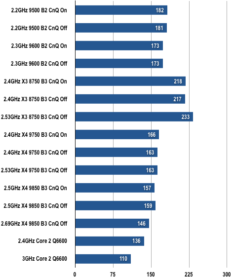 AMD Phenoms - POV-Ray Results