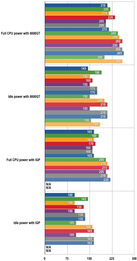 AMD Phenoms - Power Results