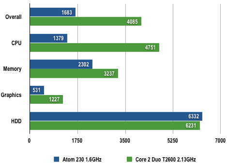 Intel Atom 230 - PCMark05