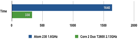 Intel Atom 230 - POV-Ray