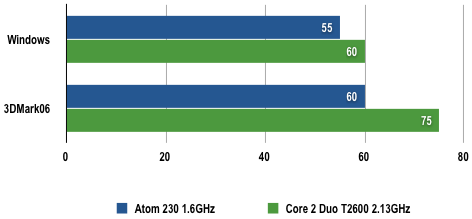 Intel Atom 230 - Power