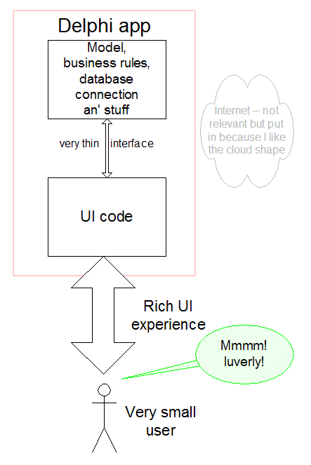 Diagram describing delightful simplicity of Delphi Win32 program