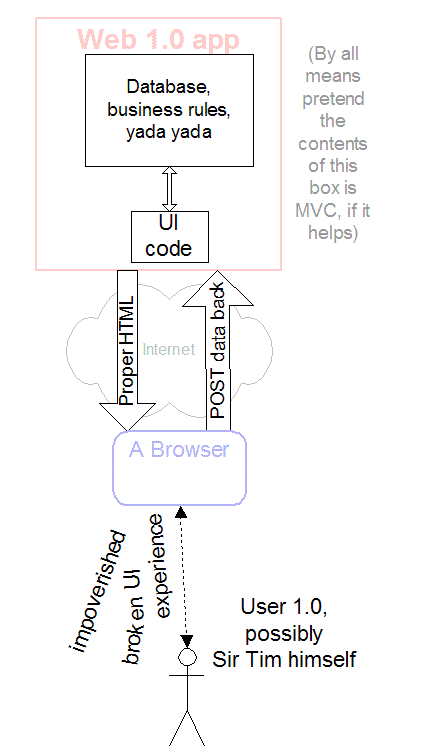 Block diagram showing Web 1.0 program architecture