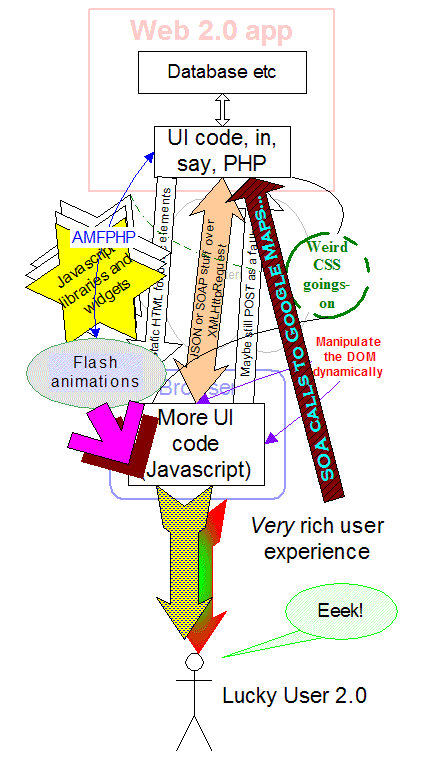 Architecture diagram illustrating the confusion inherent in Web 2.0 applications