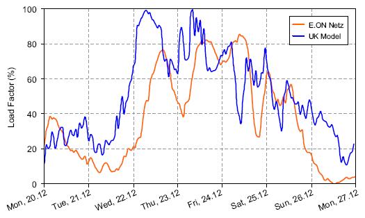 Modelled 25 GW British and actual continental EON wind load factors compared.