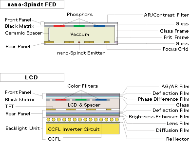 FED vs LCD