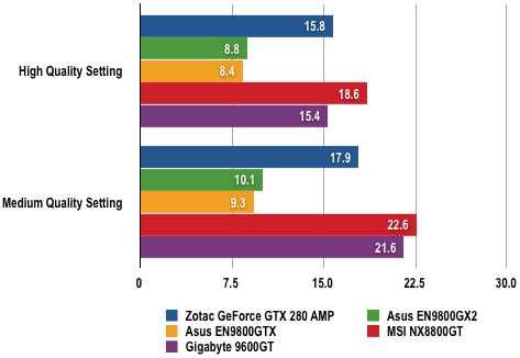 Nvidia GeForce GTX 280 - Crysis Results