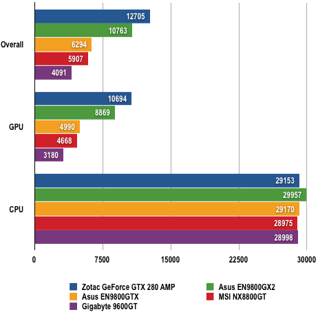 Nvidia GeForce GTX 280 - 3DMarkVantage Results