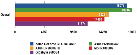Nvidia GeForce GTX 280 - 3DMark06 Results