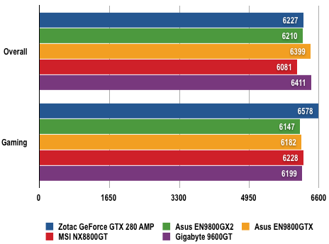 Nvidia GeForce GTX 280 - PCMark Vantage Results