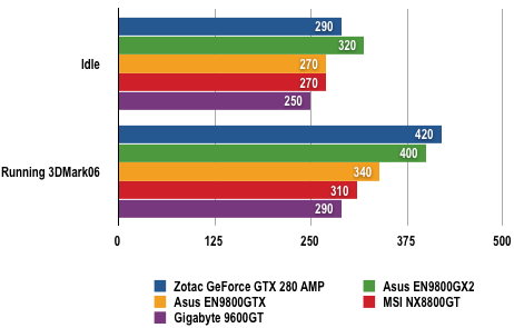 Nvidia GeForce GTX 280 - Power Test Results