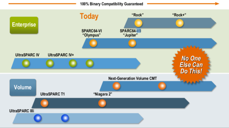 Screengrab of a Sun chip roadmap, showing Rock following right after SPARC64 VII