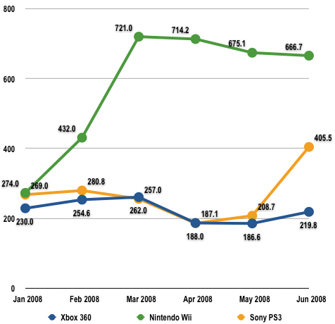 US console sales 2008 - NPD