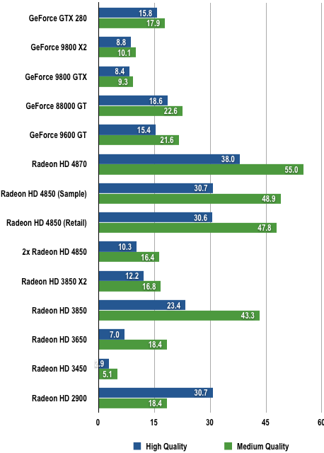 AMD RV770 - Crysis Results